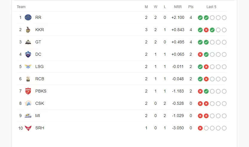 Tata IPL 2022, Points Table: मुंबई की लगातार दो हार के बाद प्वाइंट्स टेबल में हुआ भारी उलट-फेर, जानें कौन है किस नंबर पर