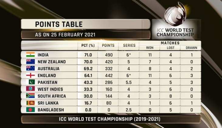 ICC World Test Championship: इंग्लैंड के हार से बदला विश्व टेस्ट चैंपियंसिप का  समीकरण,फाइनल खेलने के लिए भारत को करना होगा ये काम