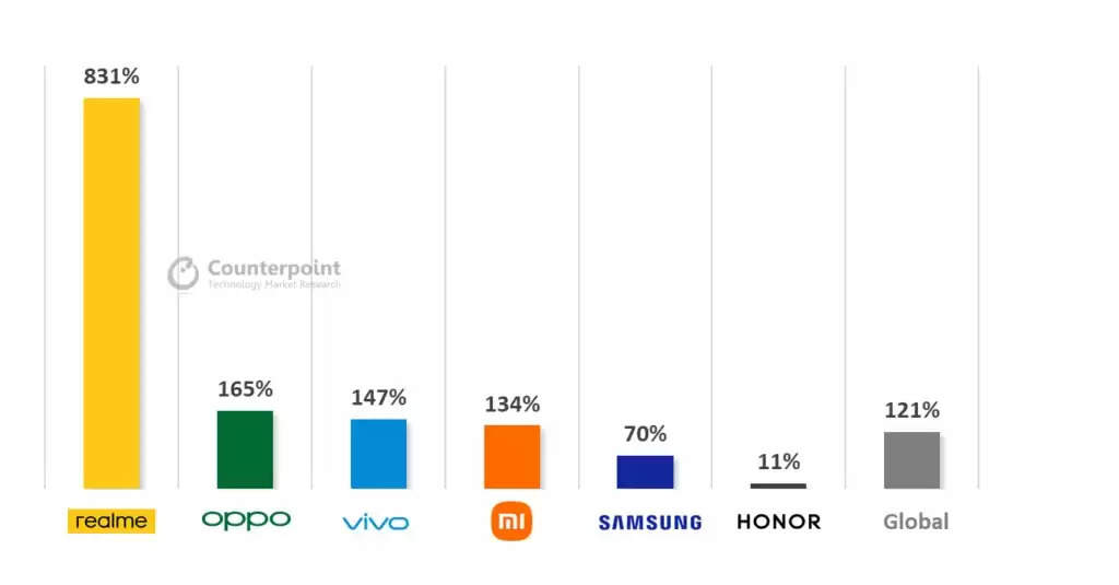 Realme ने 5G के मामले में सैंमसंग और शाओमी को पछाड़ा, दर्ज की 800% से भी ज्यादा की ग्रोथ