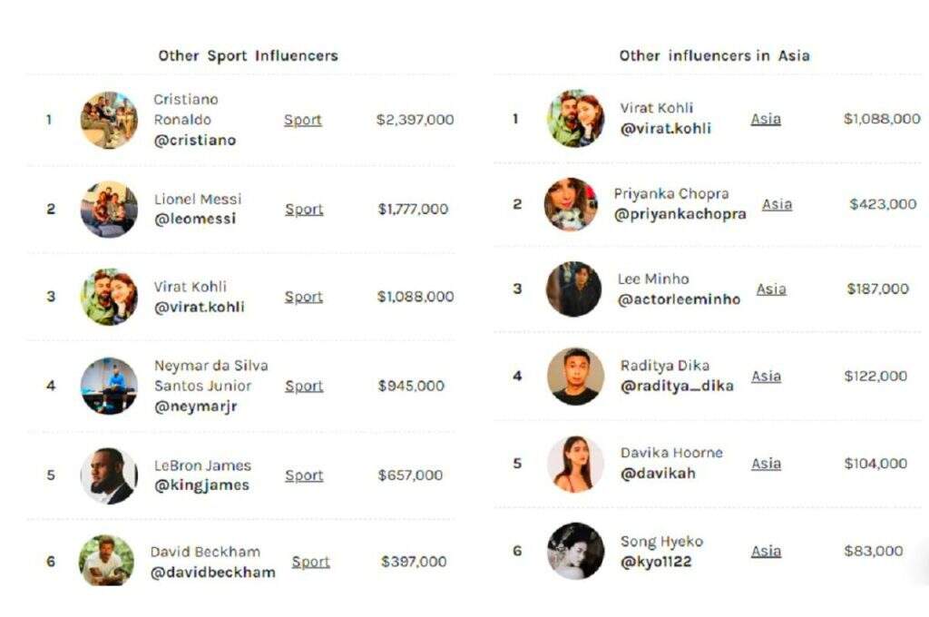 Virat Kohli ने बजाया एशिया में डंका, बने Instagram से सबसे ज्यादा कमाई करने वाले खिलाड़ी