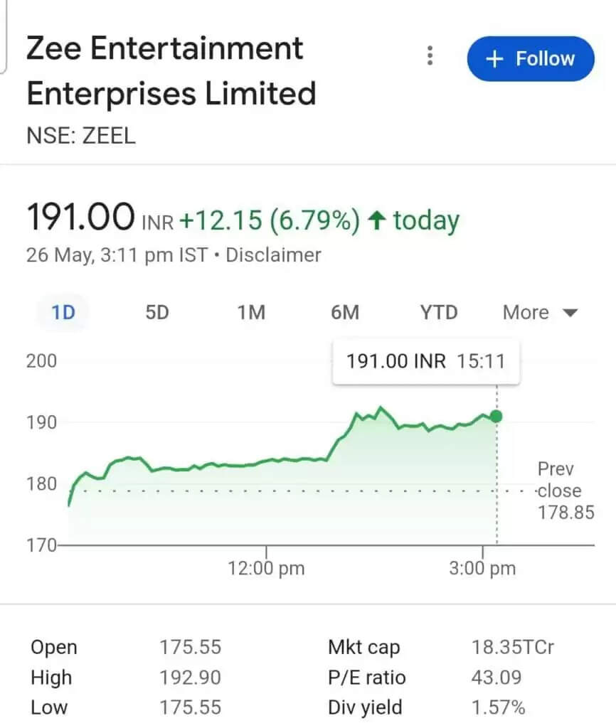 Sony-Zee Merger: NCLAT ने जी ग्रुप को दी बड़ी राहत, सोनी मर्जर पर NCLT का फैसला रद्द