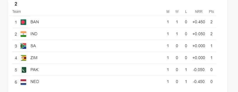T20 World Cup 2022 के सेमीफाइनल में भारत की एंट्री अभी से लगभग पक्की, जानें कैसे बैठ सकता है सही समीकरण