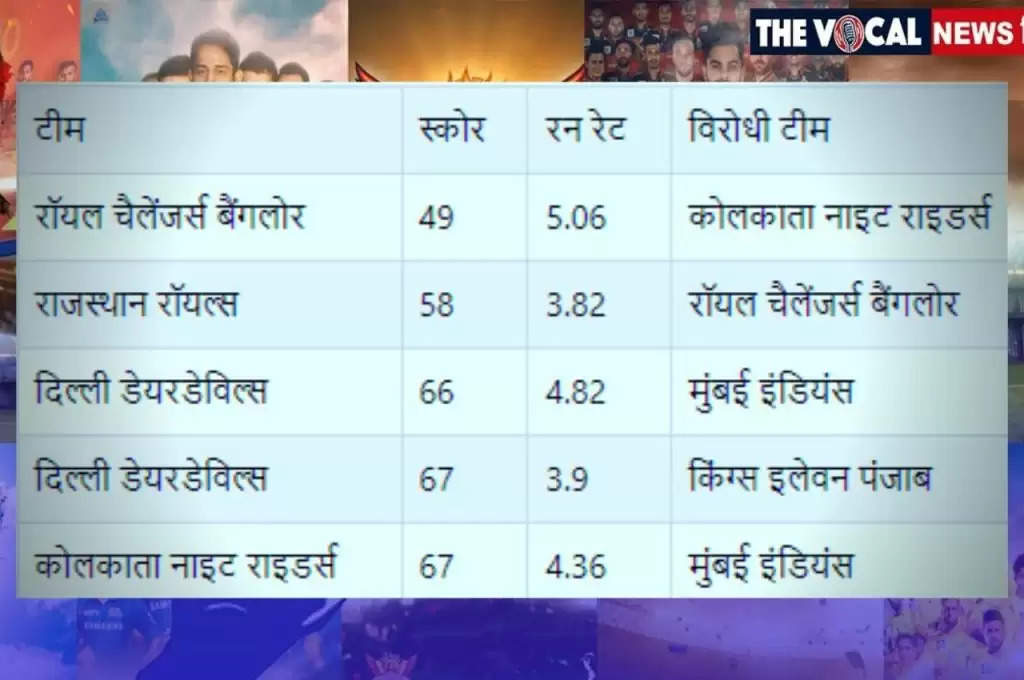 Tata IPL 2022: इन टीमों के नाम दर्ज है IPL इतिहास में सबसे कम स्कोर बनाने का रिकॉर्ड