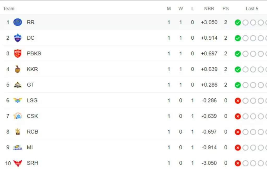 Tata IPL 2022, Points Table: पांच मैचों के बाद बदल चुका है प्वाइंट्स टेबल का समीकरण, जानें 10 टीमों की पोजीशन