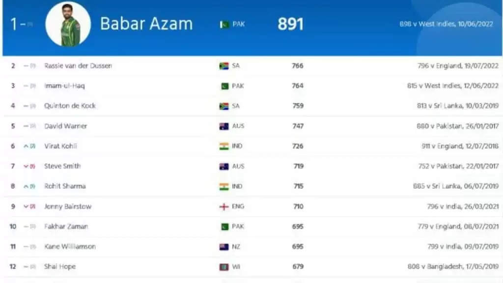ICC Ranking में भारतीय शेरों की दहाड़, किंग कोहली और सूर्या ने मचा दिया तहलका, देखें लिस्ट