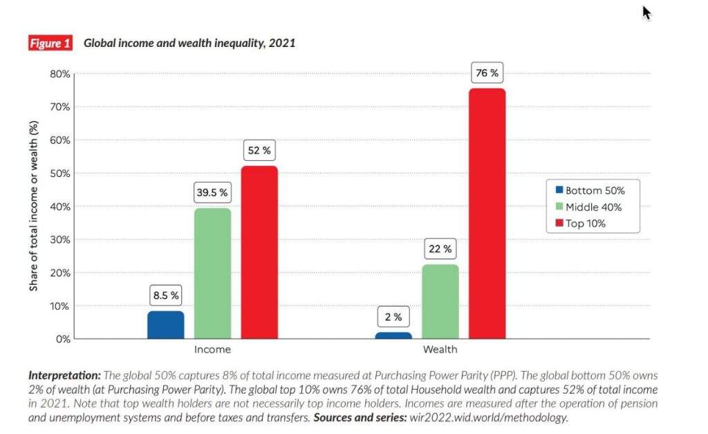 World Inequality Report 2022: भारत के शीर्ष 10 फीसदी अमीर लोगों की आय भारत की कुल आय का 57 फीसदी है, पढ़िए दिलचस्प रिपोर्ट