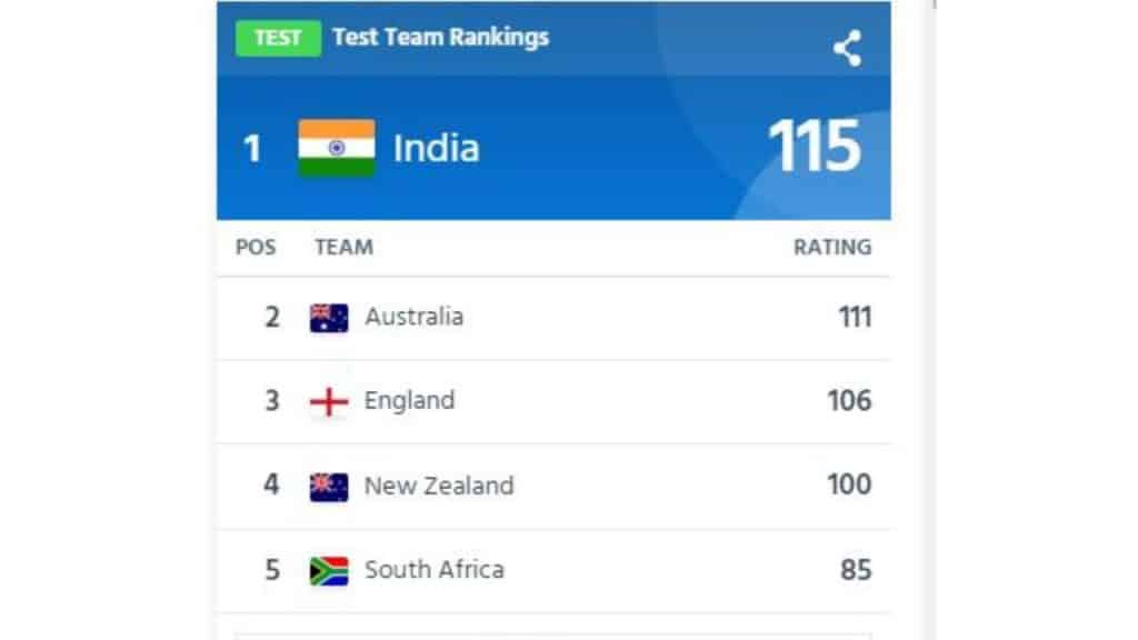 ICC Rankings: भारत ने टेस्ट में नंबर 1 बनते ही रचा इतिहास, तीनों फॉर्मेट में कायम की बादशाहत