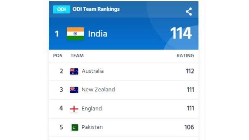 ICC Rankings: भारत ने टेस्ट में नंबर 1 बनते ही रचा इतिहास, तीनों फॉर्मेट में कायम की बादशाहत