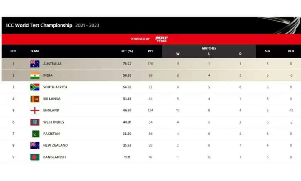 WTC Final: बांग्लादेश का सफाया कर दूसरे नंबर पर पहुंची इंडिया क्या बना पाएगी फाइनल में जगह, देखें ये समीकरण
