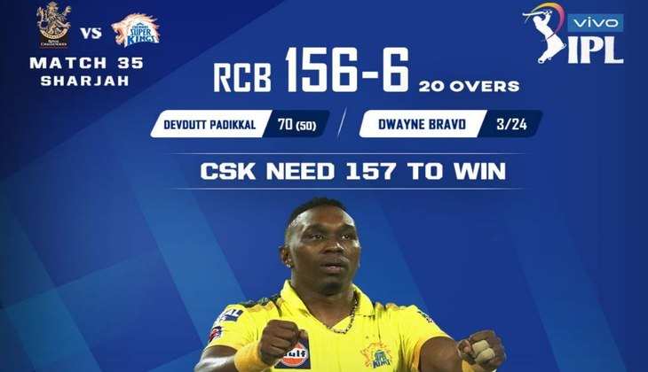 CSK vs RCB : विराट-पडिक्कल की शतकीय साझेदारी के सहारे बैंगलोर ने चेन्नई को दिया 157 रन का लक्ष्य, ब्रावो ने झटके 3 विकेट