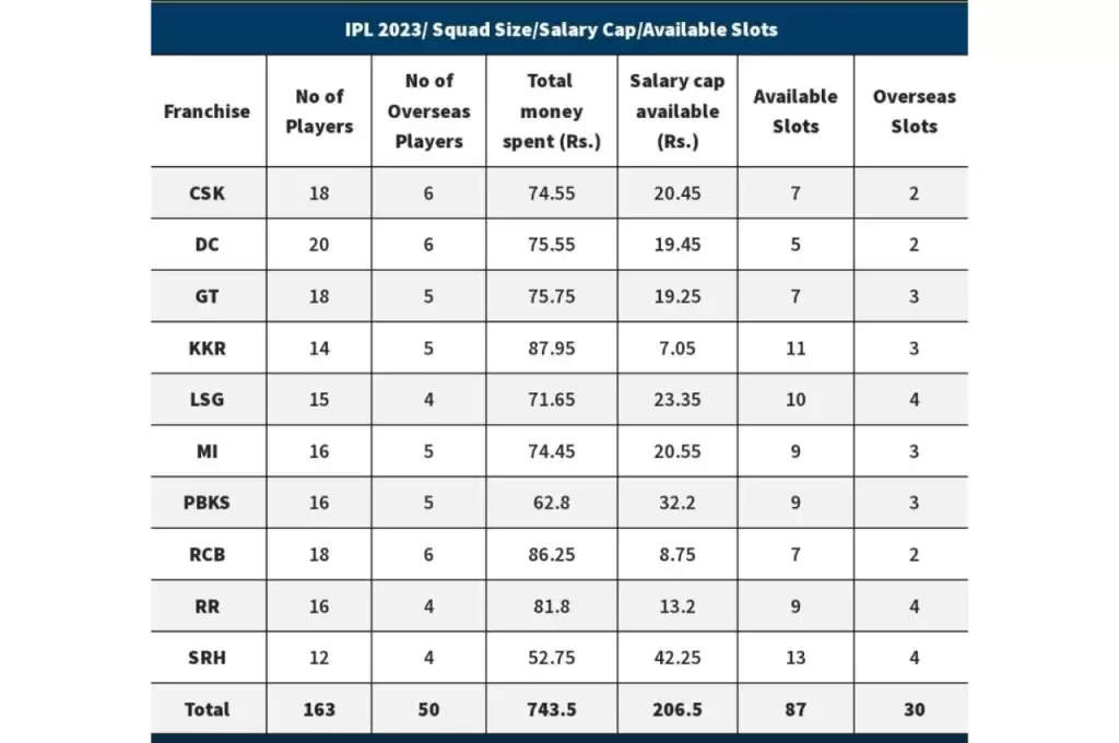IPL 2023: 10 टीमों के पास है मिनी-ऑक्शन से पहले कितना पैसा, जानें होश उड़ा देने वाली पर्स वैल्यू