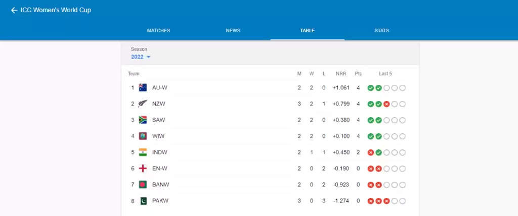 Women's World Cup Points Table: न्यूजीलैंड से हारने के बाद पॉइंट्स टेबल में नंबर 5 पर पहुंची इंडिया, एक भी मैच गंवाना कर सकता है सेमीफाइनल से बाहर