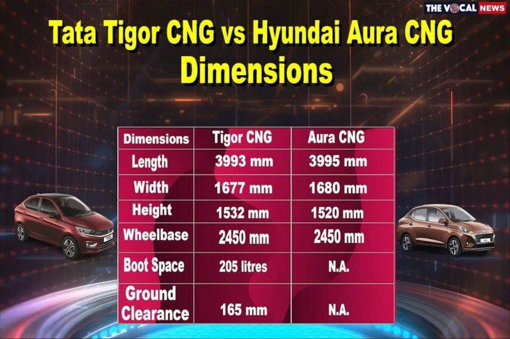 TATA Tigor CNG Vs Hyundai Aura CNG: माइलेज, फीचर्स और कीमत के मामले में कौन है सबसे आगे, जानिए डिटेल्स
