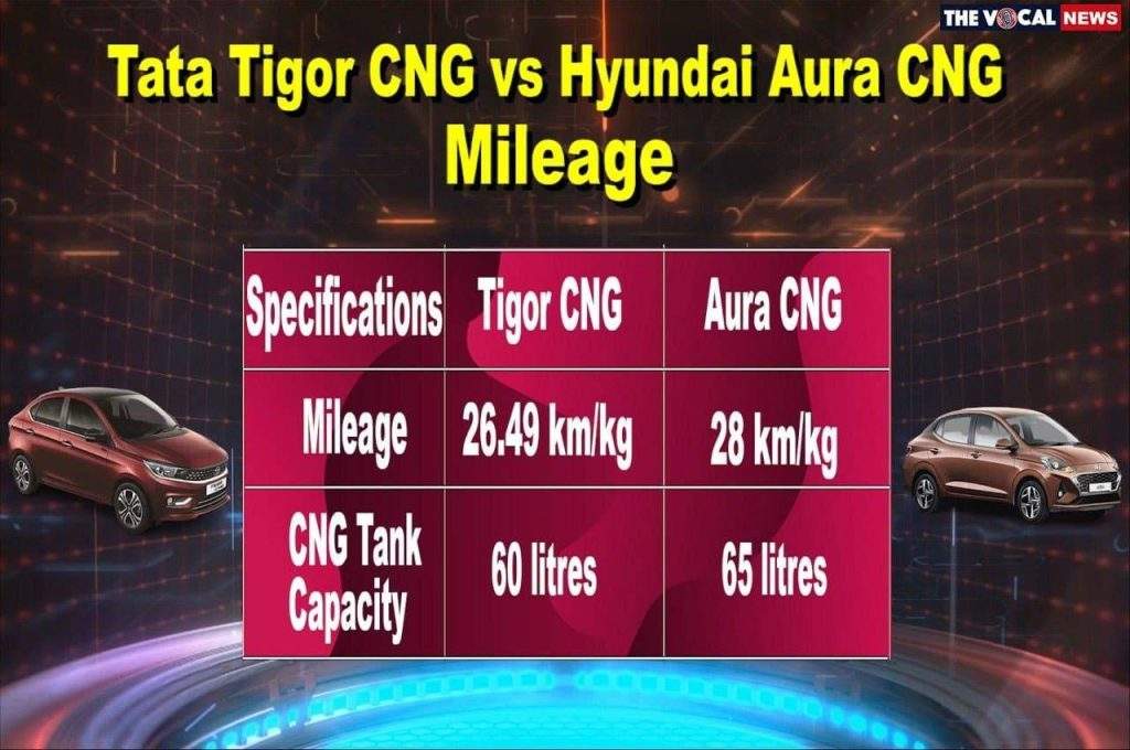 TATA Tigor CNG Vs Hyundai Aura CNG: माइलेज, फीचर्स और कीमत के मामले में कौन है सबसे आगे, जानिए डिटेल्स