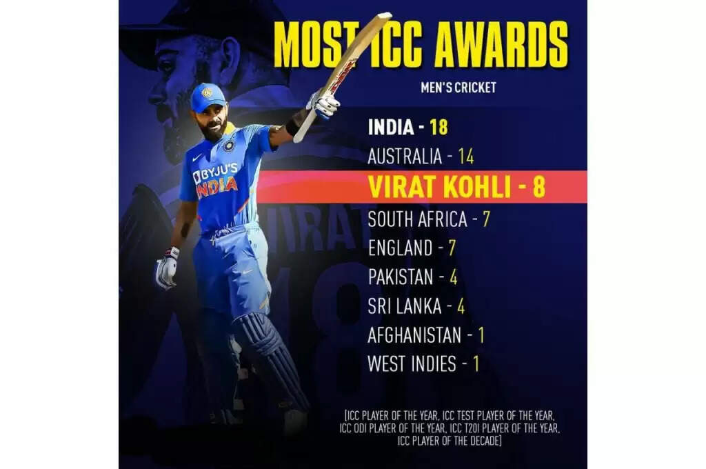 ICC के इन अवॉर्ड्स पर सबसे ज्यादा भारत ने किया है कब्जा, तो वहीं पाकिस्तान रहा है फिसड्डी