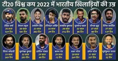 T20 World Cup 2022: अर्शदीप से लेकर दिनेश कार्तिक तक जानें क्या है चुनी गई भारतीय टीम के खिलाड़ियों की उम्र