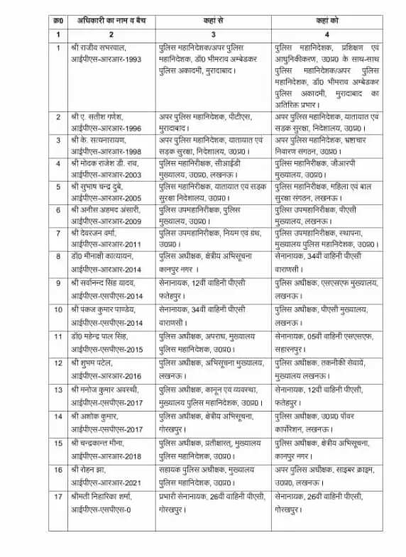 यूपी में बड़ा प्रशासनिक फेरबदल: 28 आईपीएस अफसरों का तबादला