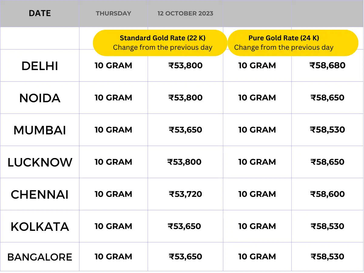 Gold Price Update: दिवाली से पहले आज सस्ता हुआ सोना, दुकानों पर लगी भीड़&nbsp;