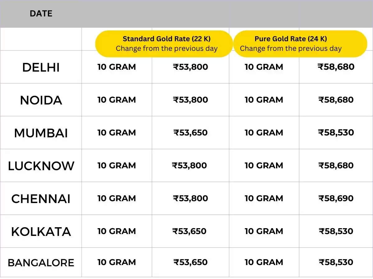 Gold Price Today: सोने और चांदी की कीमतों में एक बार फिर उछाल, 10 ग्राम गोल्ड का रेट सुन रह जायेंगे हैरान