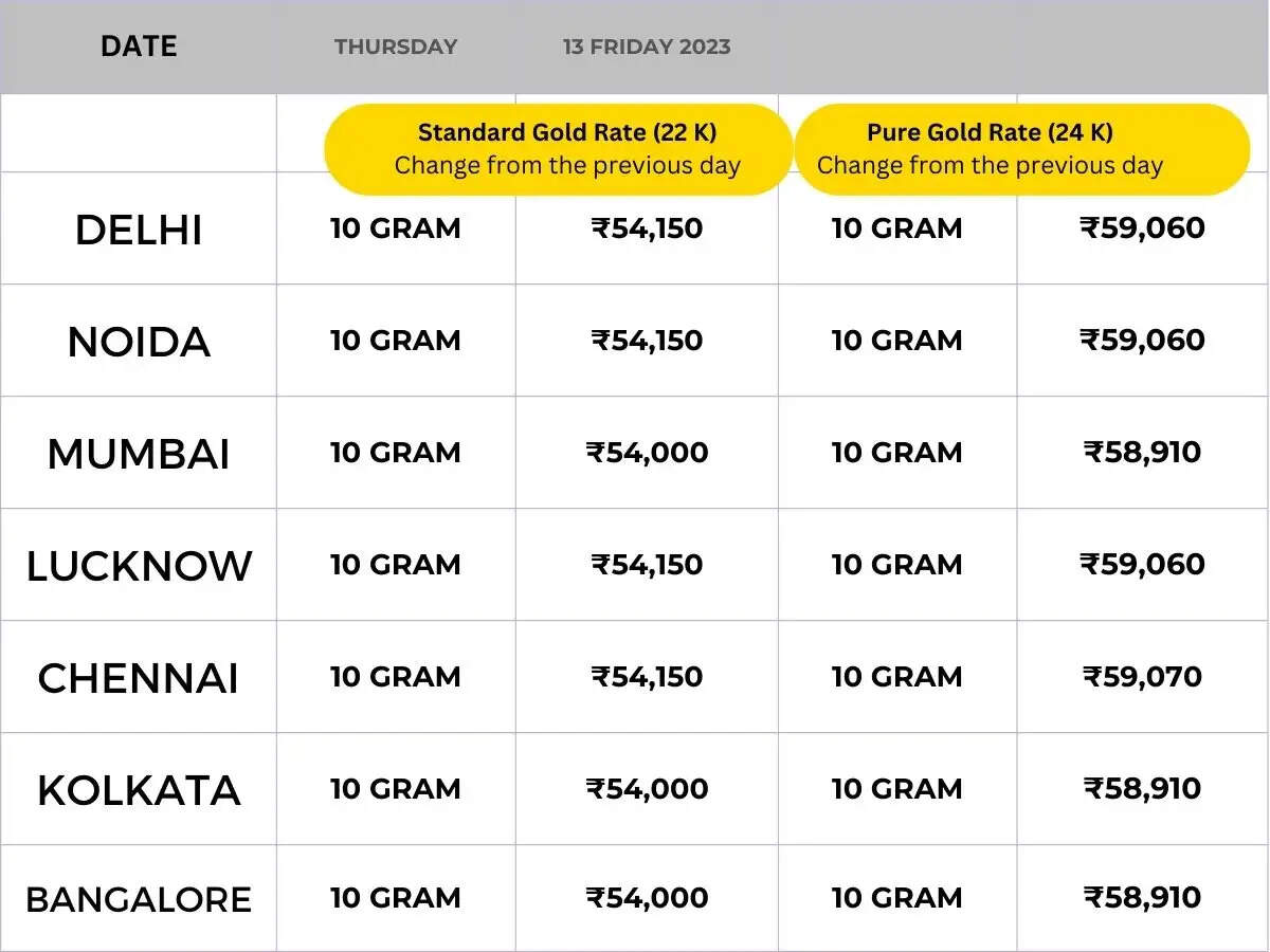 Gold Rate: फिर पकड़ी सोने के दाम ने रफ़्तार, दिल्ली-NCR में गोल्ड का रेट हुआ ये 